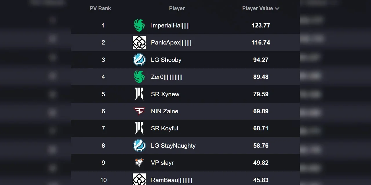 ALGS Open: Best 10 Players by Player Value (So Far)