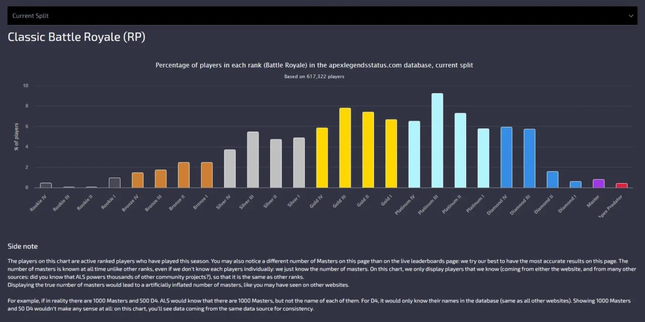 Apex Legends Ranked Distribution Reveals the True Climb in Season 25