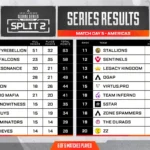 Shopify Rebellion dominate ALGS Americas Match Day 5